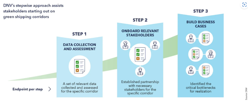 DNV's stepwise approach