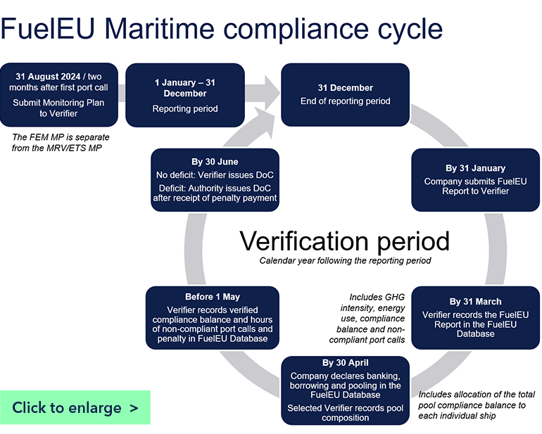 FuelEU Maritime compliance cycle