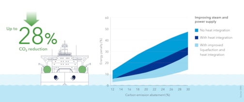 Scenario 2 – Impact of improving steam and power supply