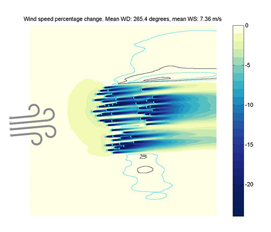 Figure 2: Wind farm scale blockage