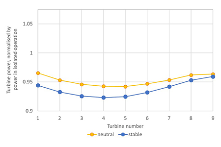 Figure 3: Wind farm scale blockage