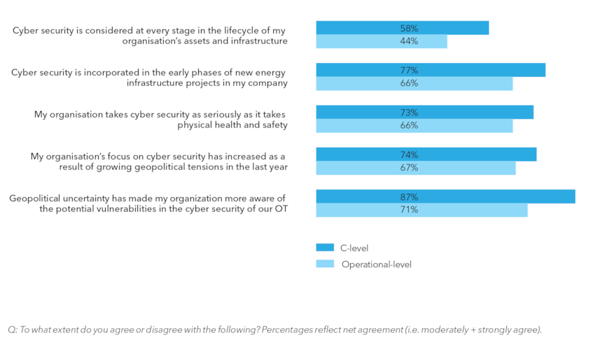 Cyber Priority: The view from the energy industry. Source: DNV Energy Cyber Priority 2023