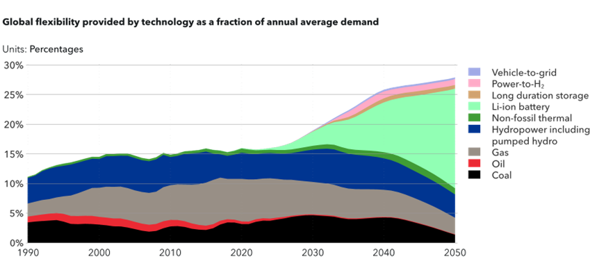 Global flexibility provided by technology as a fraction of annual average demand (source. DNV Energy Transition Outlook 2023)