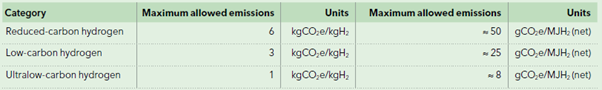 low carbon hydrogen benchmark