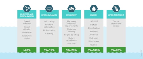 Efficiency and cost advantages through energy efficiency