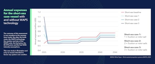 Case study results show that WAPS can reduce overall annual expenses