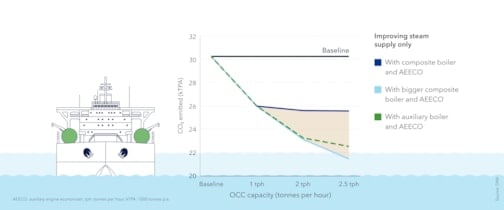 Scenario 2 – Impact of improving steam supply and OCC performance