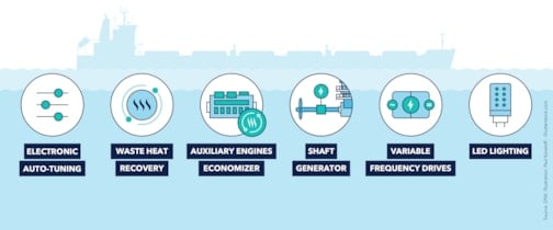 Machinery and equipment-related retrofitting measures 