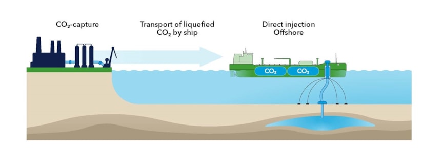 Direct injection. injection directly from an offshore-injection-equipped CO2 carrier through onboard treatment system and connection to a turret loading (e.g. STL1) or anchor loading (e.g. SAL2) system for injection to the well