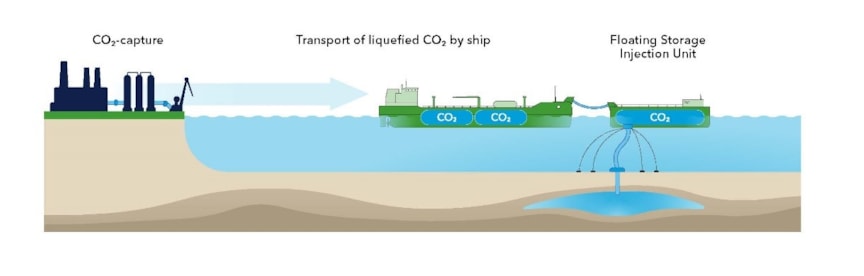 Intermediate storage injection facilities (ISIF) – CO2 carriers using hose to transfer CO2 to the storage unit. The ISIF can be floating (FSIU) or at the seabed
