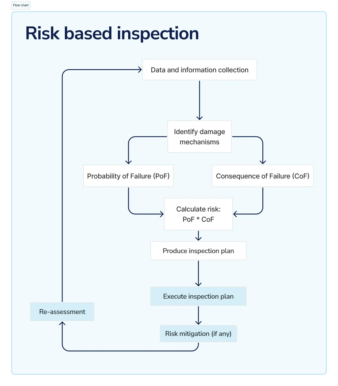 RBI software | Risk based inspection software | API 581