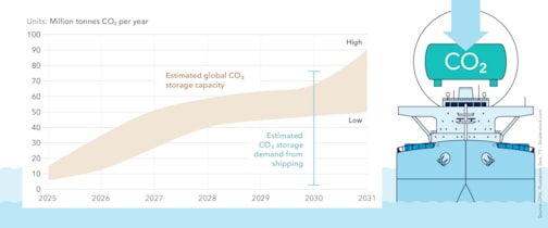 On-board carbon capture and storage 