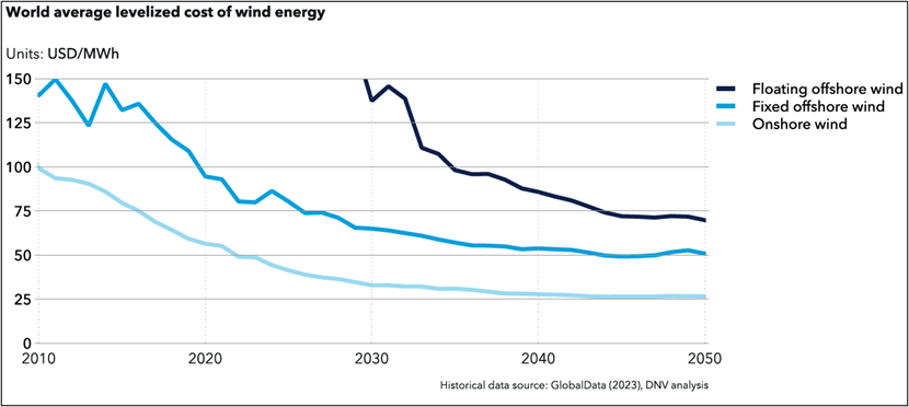 World average levelized cost of wind energy graph