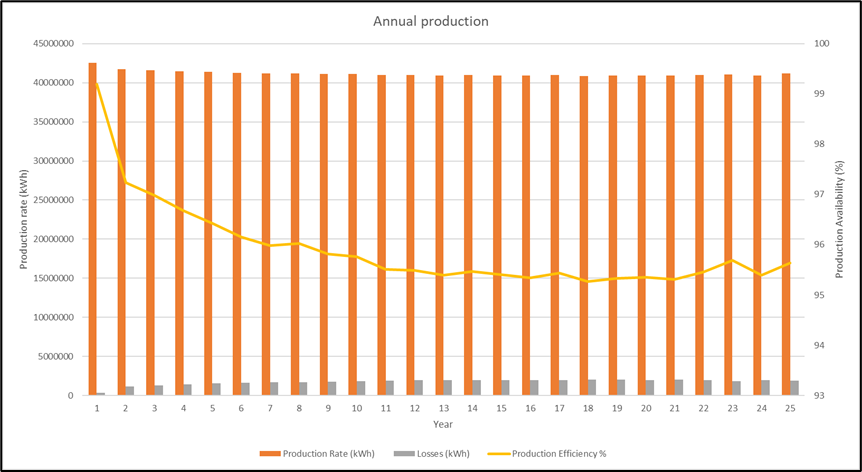 Annual generation, annual production deferment and production availability graph