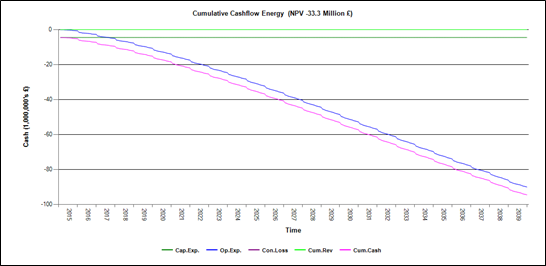 Opportunity losses represented by negative Net Present Value (NPV) graph