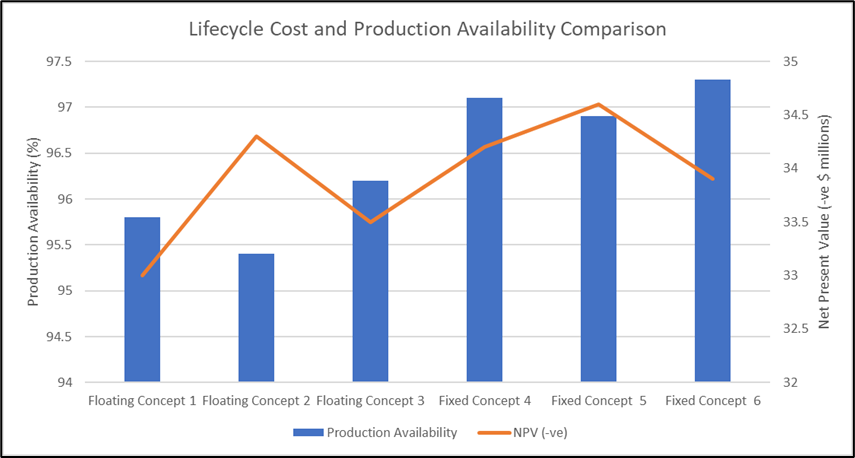 Comparing different concept alternatives graph