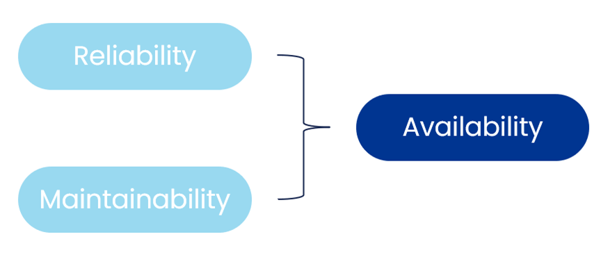 Achieving Availability 