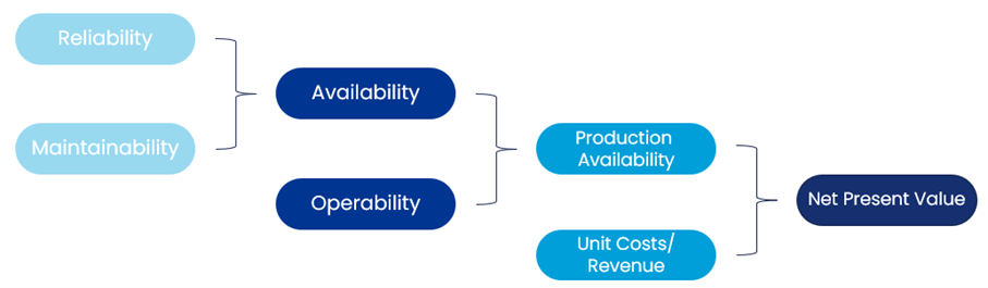 Achieving Net Present Value (NPV)