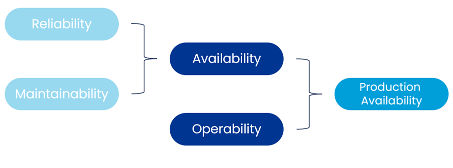 Achieving Production Availability 