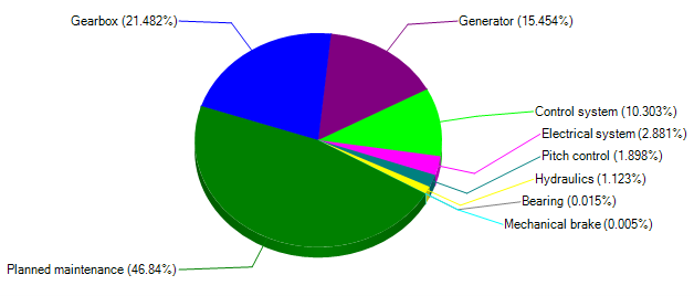 Contributors to the generation losses on system level 