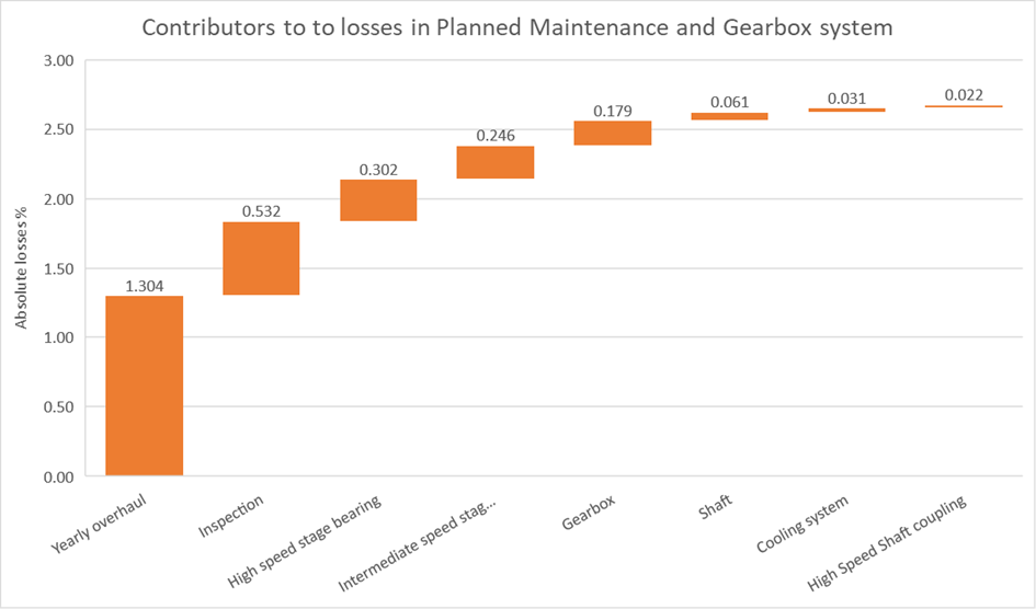 First and second largest contributors to generation losses