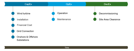 Lifecycle cost for wind turbines