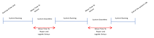 Event failure and repair schematic