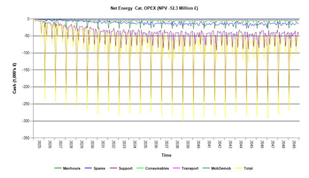 Opportunity losses represented by negative Net Present Value (NPV)