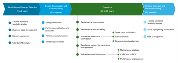 Plant Lifecycle RAM use cases