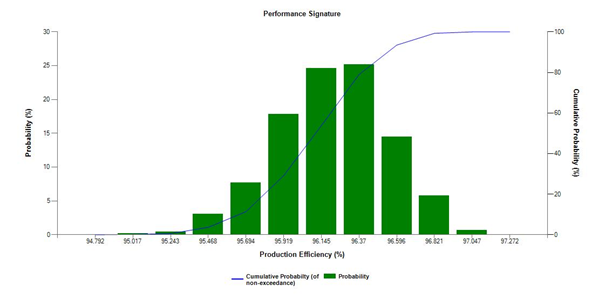 Probability of different levels of generation