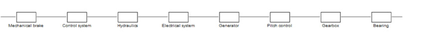 Reliability Block Diagrams (RBD) representing events in Maros