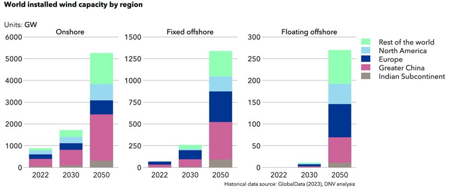 Forecasted world installed wind capacity by region