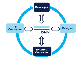 Transporttaion and installation project organization