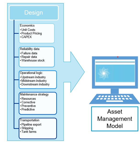 asset management model