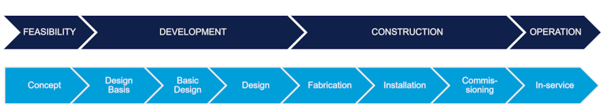 Certification phases during the lifecycle of a floating wind turbine