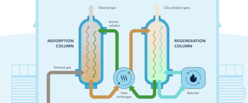 Functional principles of a liquid-  absorption OCC system