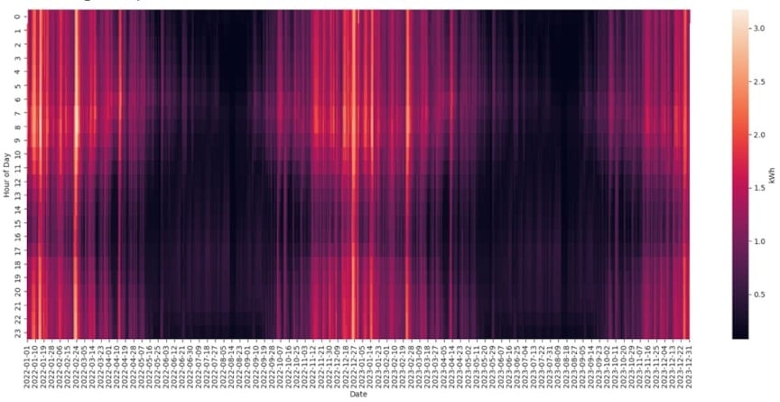 Figure 2. Example 24-Month Residential Consumption Data (Source: NREL End-Use Load Profiles for the U.S. Building Stock)