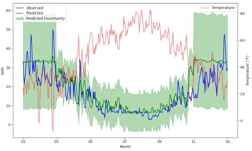 Figure 3. Predicted vs Observed Daily Model Example Output from OpenEEMeter Tutorial Notebook