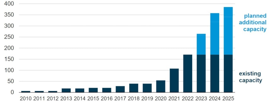 Annual existing and expected US renewable diesel production capacity in kbd