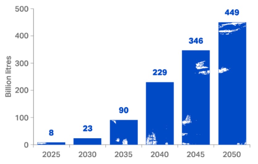 Expected SAF required for Net Zero 2050