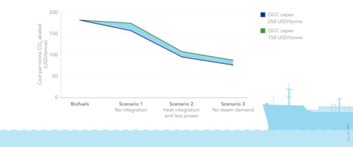 Estimated decarbonization cost per tonne of CO2 – biofuel vs OCC      