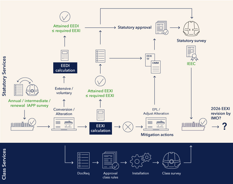 EEXI process for the fleet in service