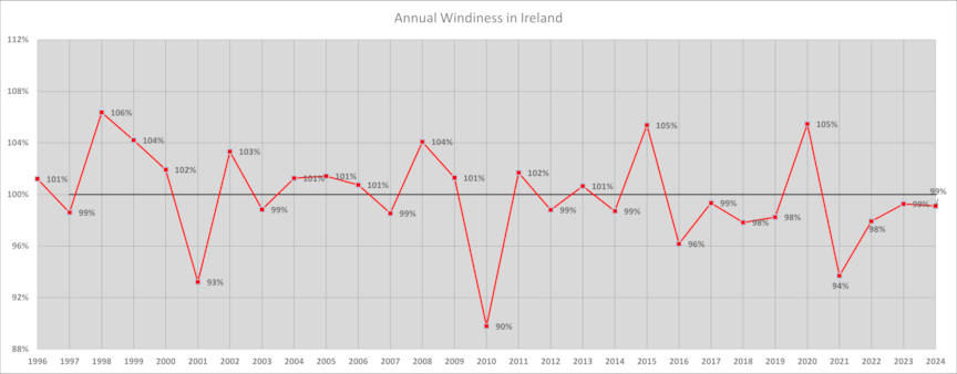 Annual windiness in Ireland