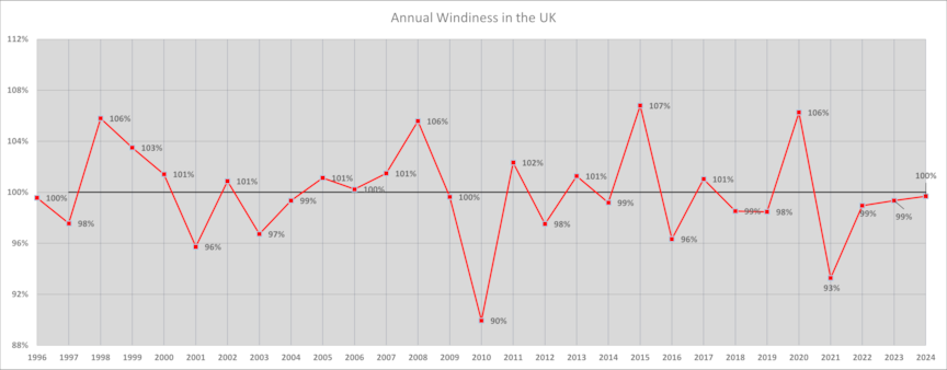 Annual windiness in the UK