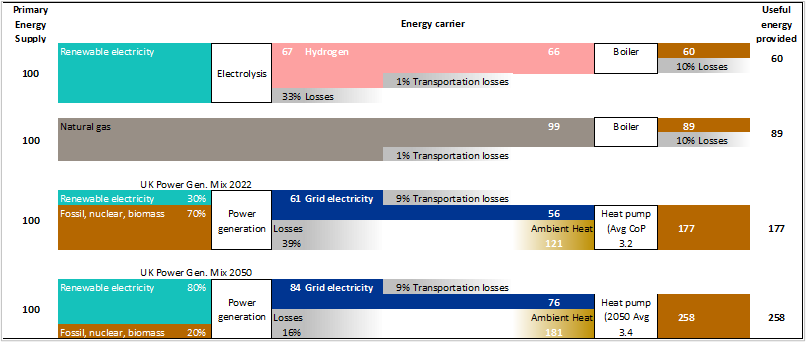 energy comparison for different energy carriers