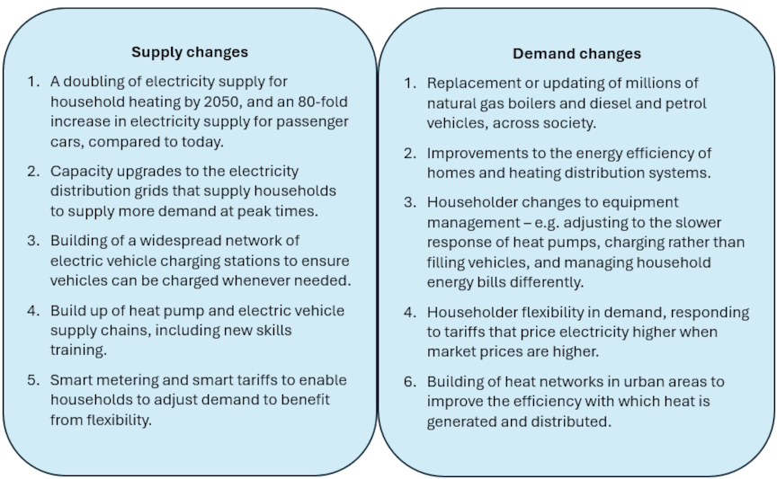 supply changes and demand changes