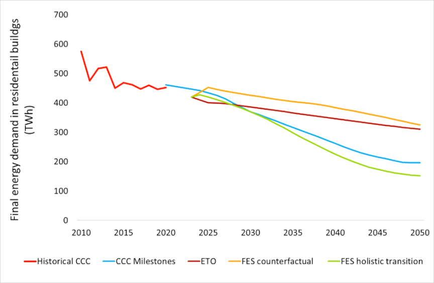 Historical and forecasted final energy demand in residential buildings