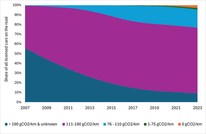 Share of cars on the road by five categories of emissions ratings