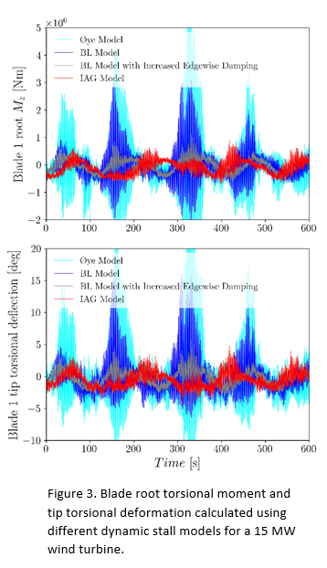 dynamic stall affects standstill wind turbine loads graph