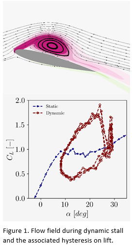 flow field dynamic stall and associated hysteresis on lift graph